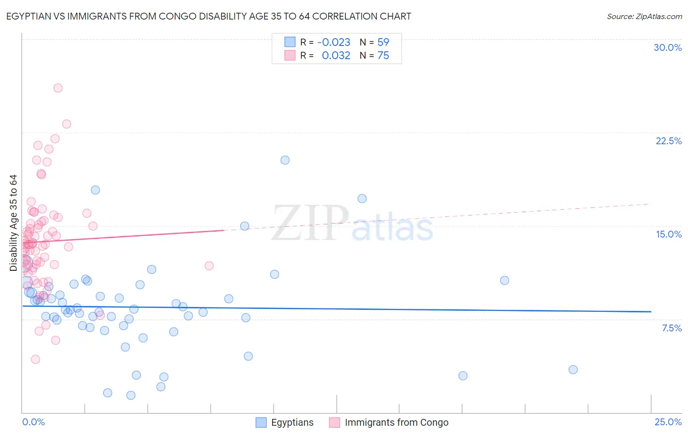 Egyptian vs Immigrants from Congo Disability Age 35 to 64