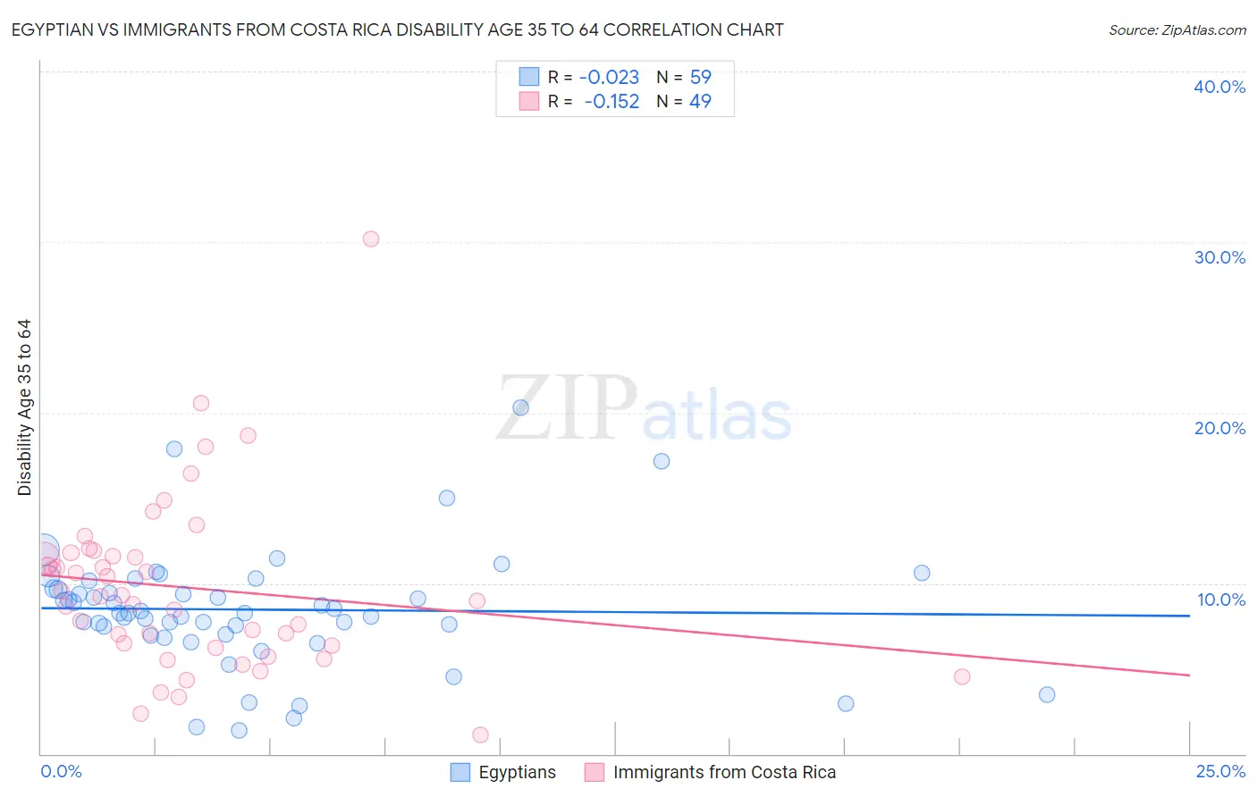 Egyptian vs Immigrants from Costa Rica Disability Age 35 to 64