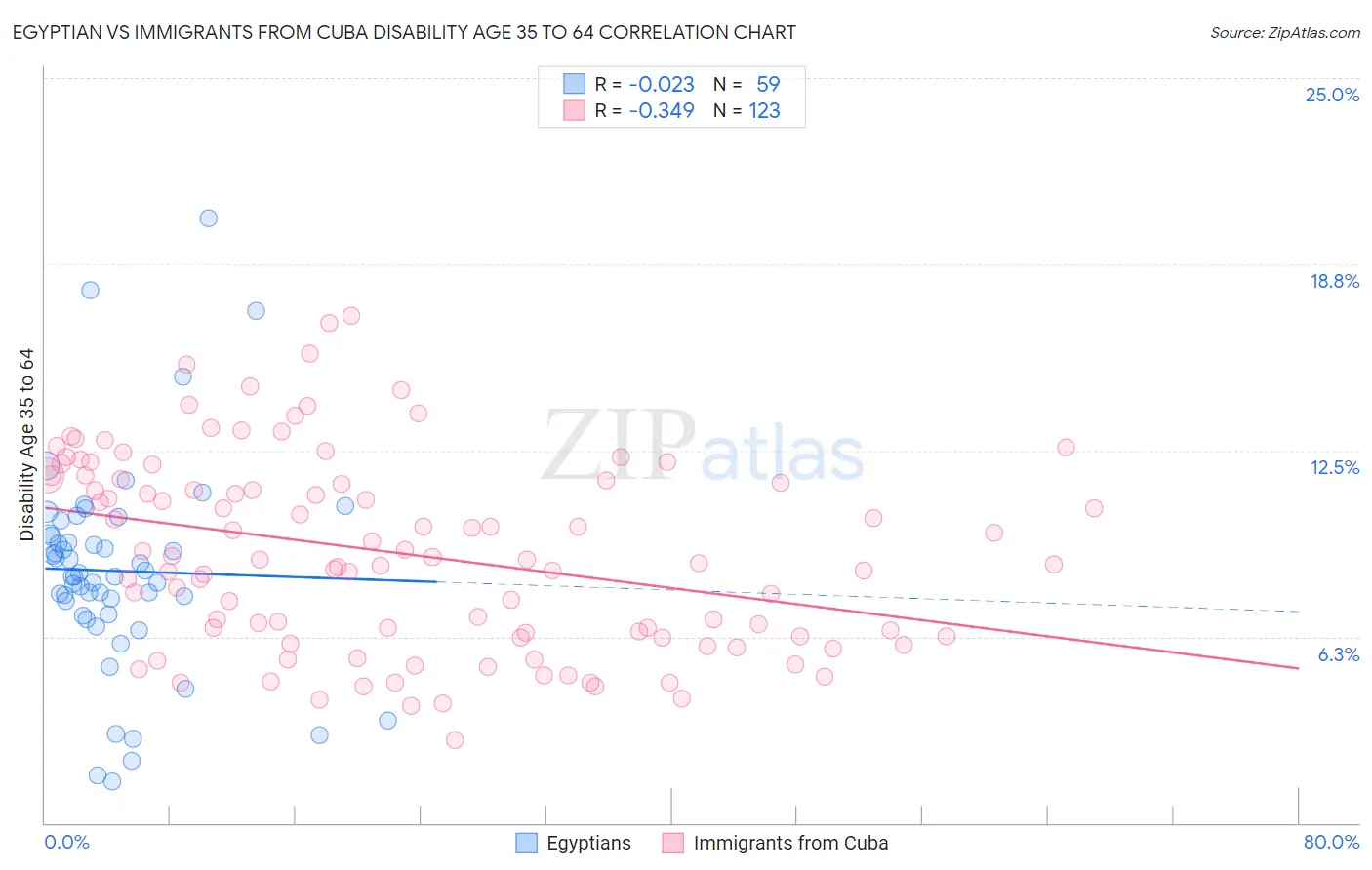 Egyptian vs Immigrants from Cuba Disability Age 35 to 64