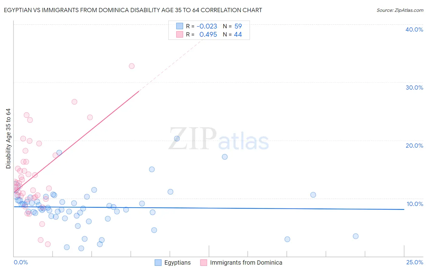 Egyptian vs Immigrants from Dominica Disability Age 35 to 64