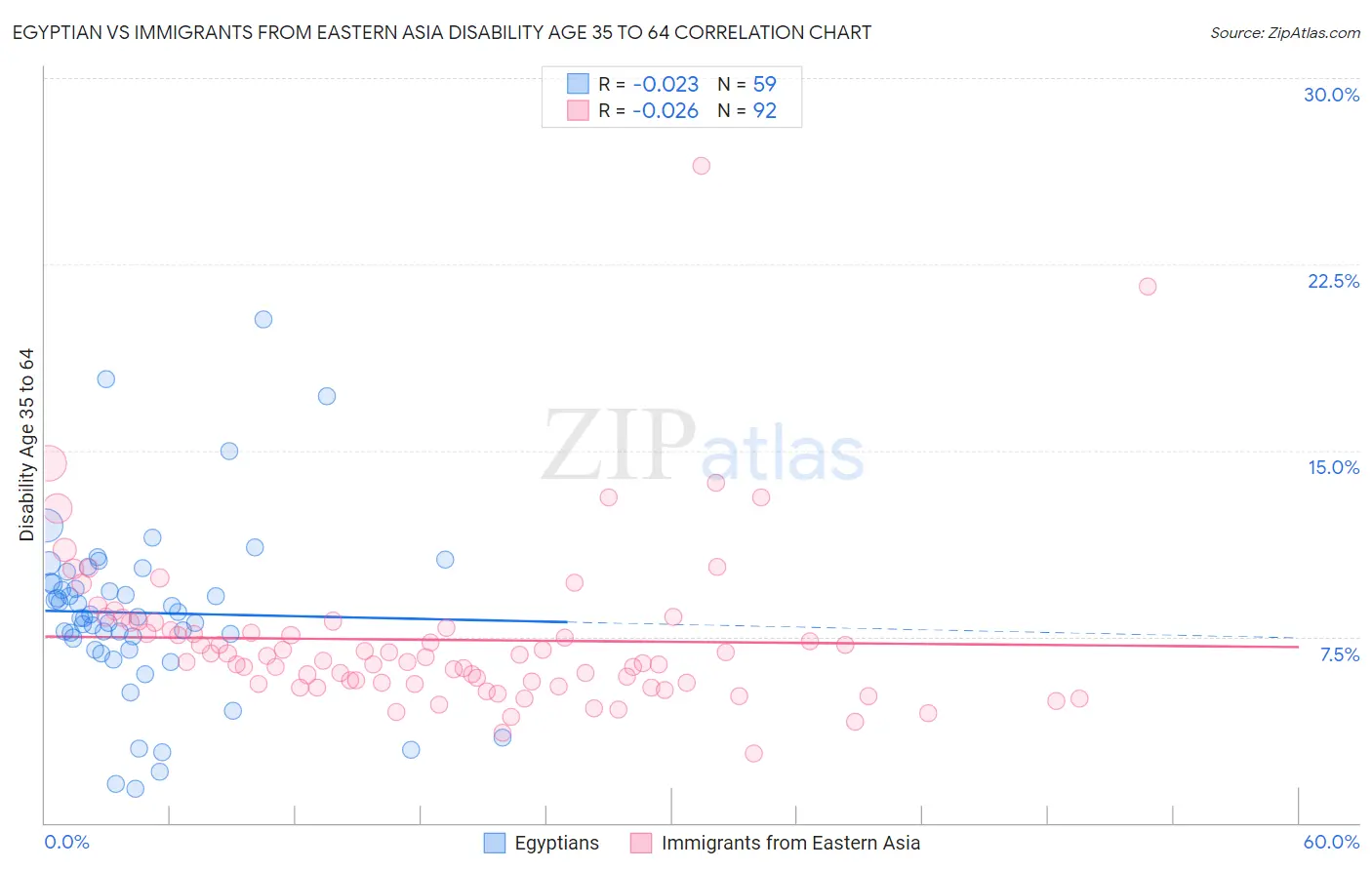 Egyptian vs Immigrants from Eastern Asia Disability Age 35 to 64