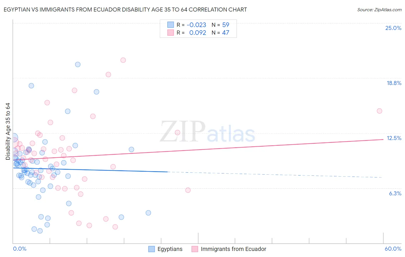 Egyptian vs Immigrants from Ecuador Disability Age 35 to 64