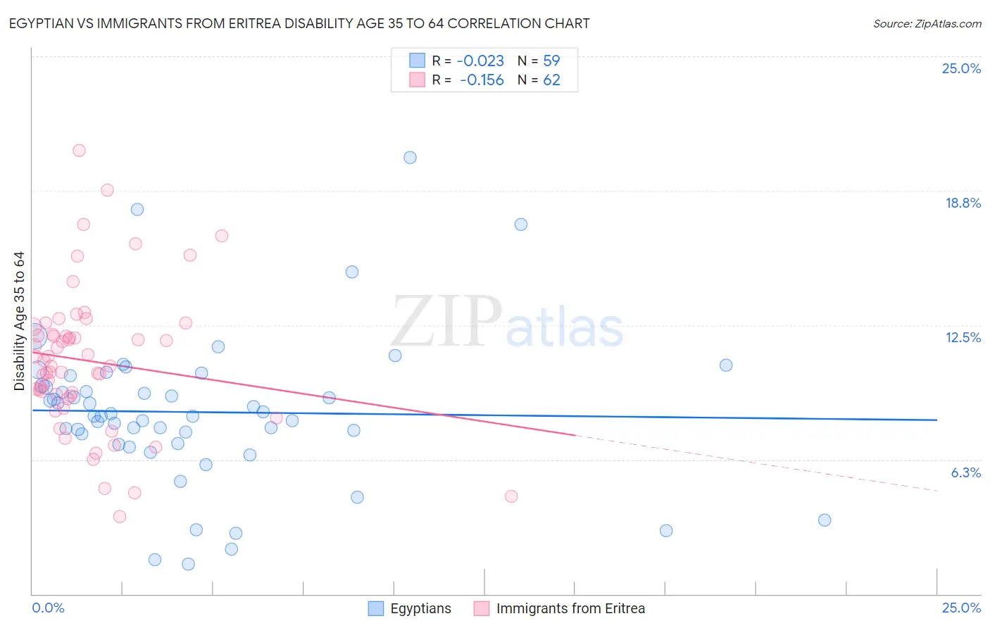 Egyptian vs Immigrants from Eritrea Disability Age 35 to 64