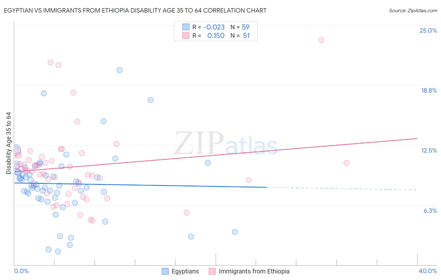 Egyptian vs Immigrants from Ethiopia Disability Age 35 to 64