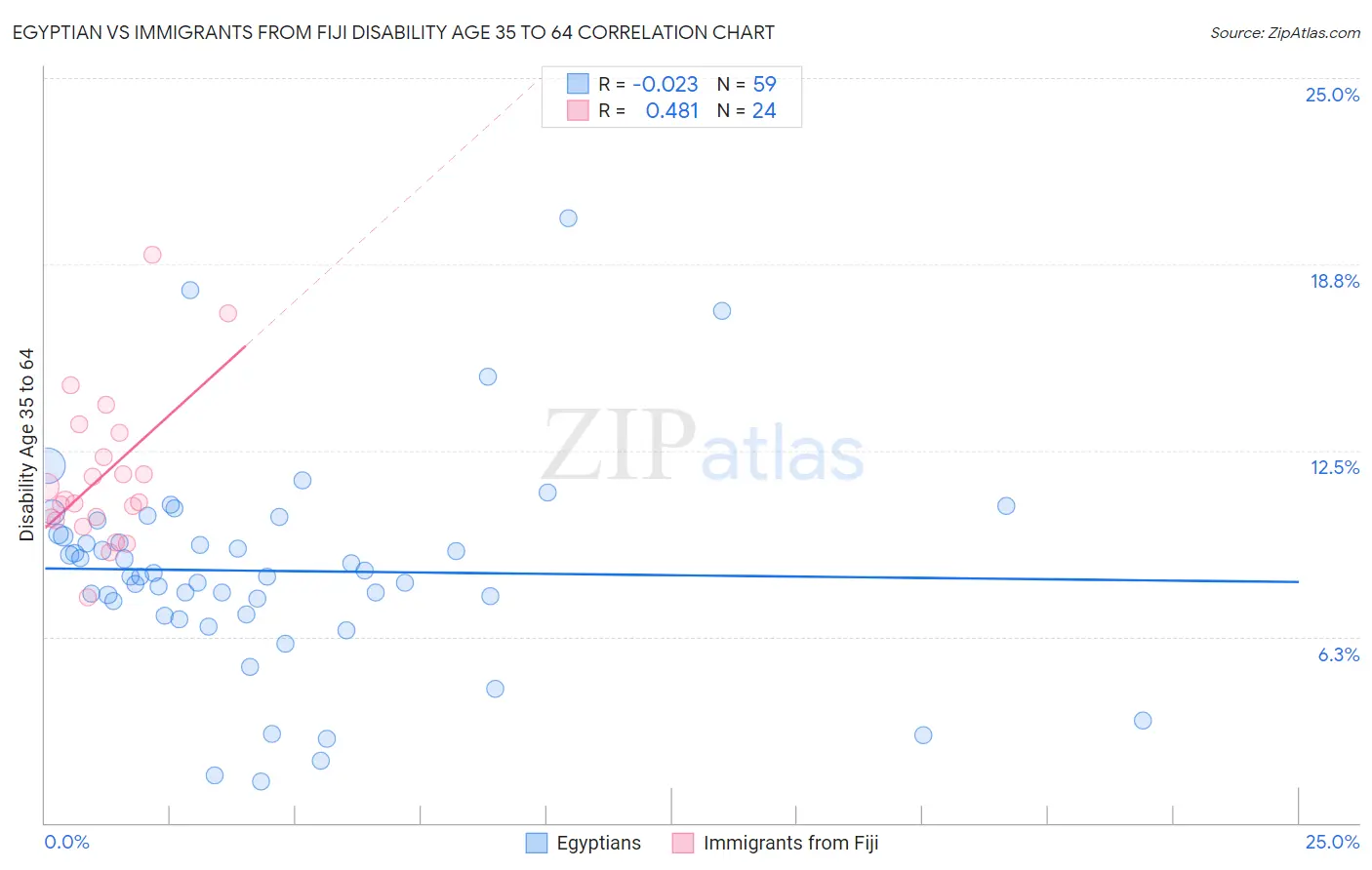 Egyptian vs Immigrants from Fiji Disability Age 35 to 64