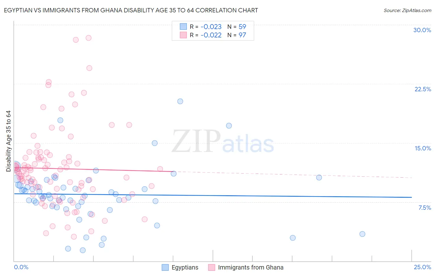 Egyptian vs Immigrants from Ghana Disability Age 35 to 64