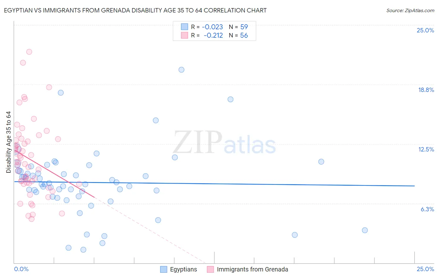 Egyptian vs Immigrants from Grenada Disability Age 35 to 64