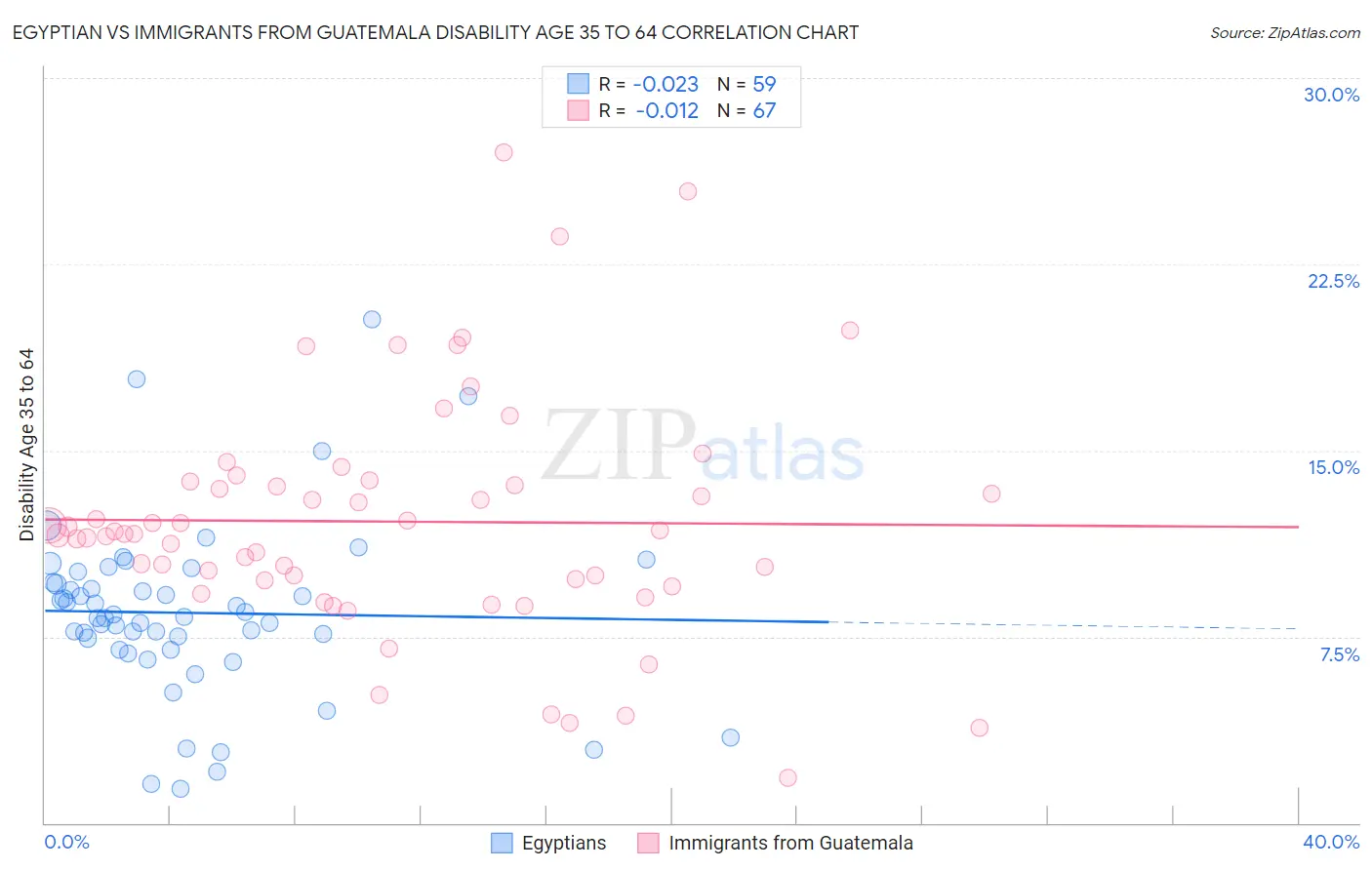 Egyptian vs Immigrants from Guatemala Disability Age 35 to 64