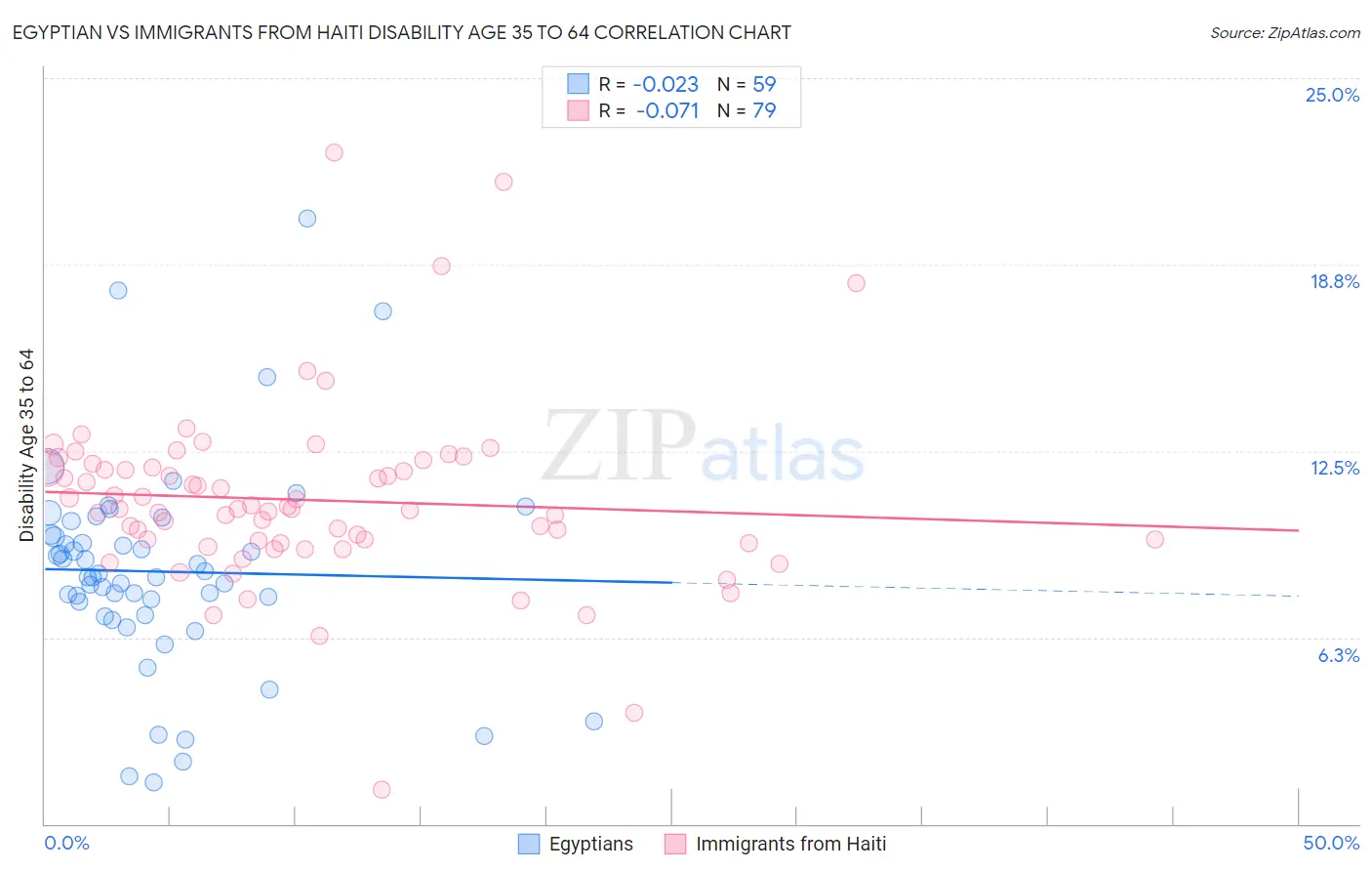 Egyptian vs Immigrants from Haiti Disability Age 35 to 64