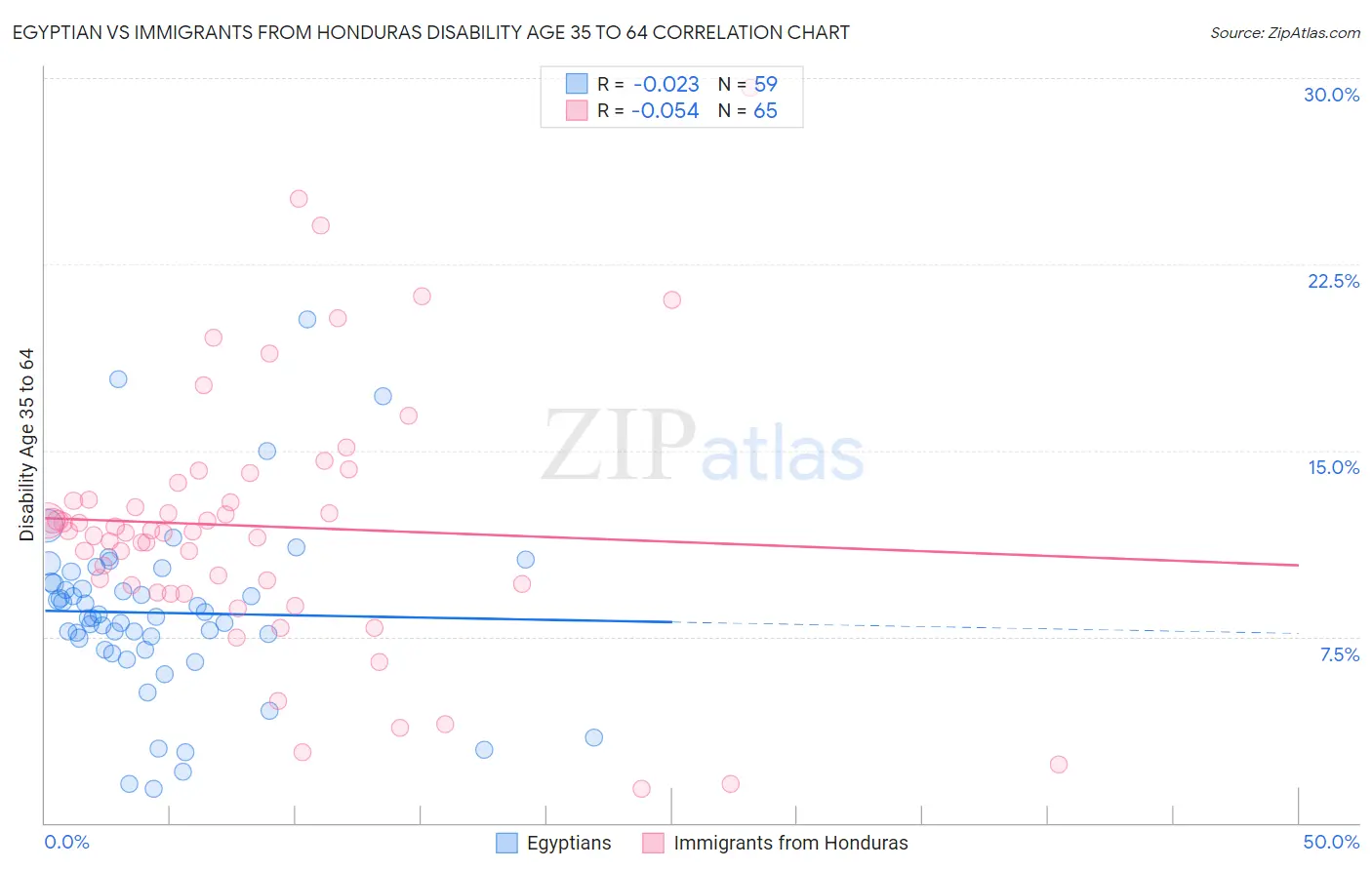 Egyptian vs Immigrants from Honduras Disability Age 35 to 64