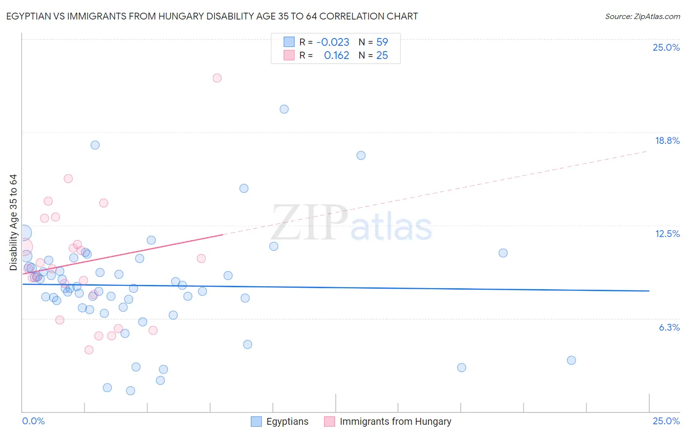 Egyptian vs Immigrants from Hungary Disability Age 35 to 64