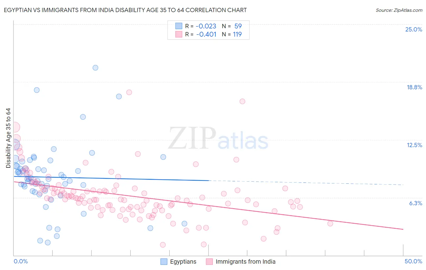 Egyptian vs Immigrants from India Disability Age 35 to 64