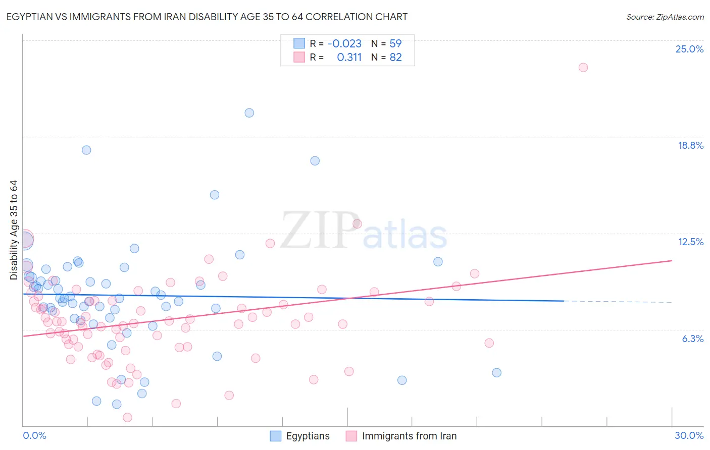 Egyptian vs Immigrants from Iran Disability Age 35 to 64