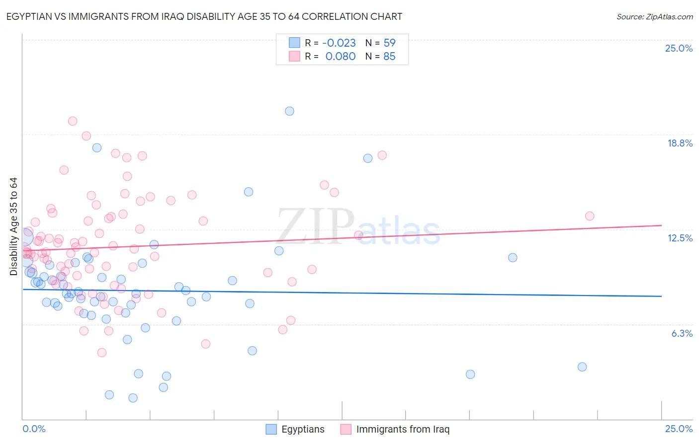 Egyptian vs Immigrants from Iraq Disability Age 35 to 64
