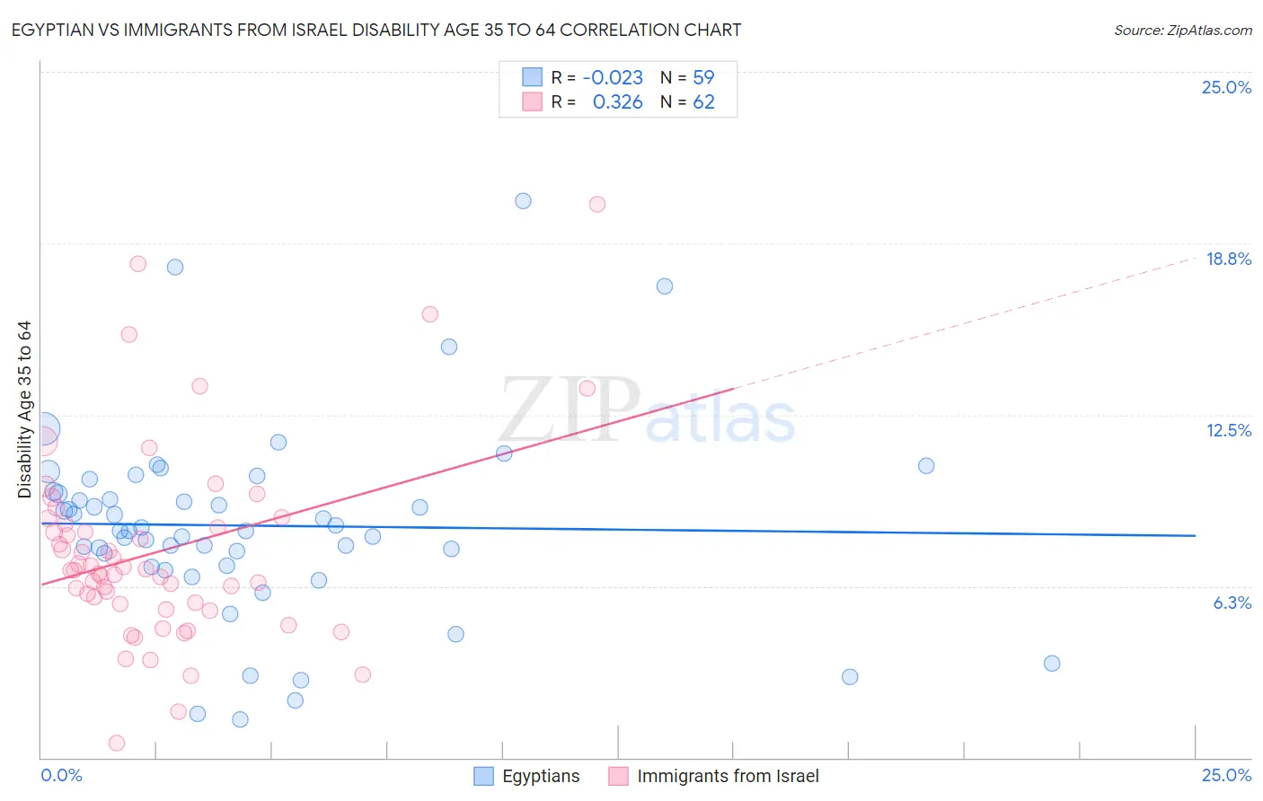 Egyptian vs Immigrants from Israel Disability Age 35 to 64