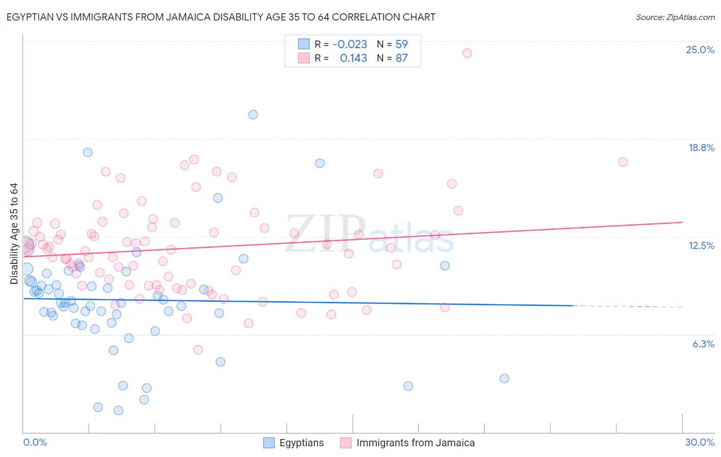 Egyptian vs Immigrants from Jamaica Disability Age 35 to 64