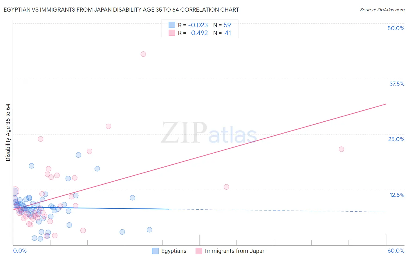 Egyptian vs Immigrants from Japan Disability Age 35 to 64