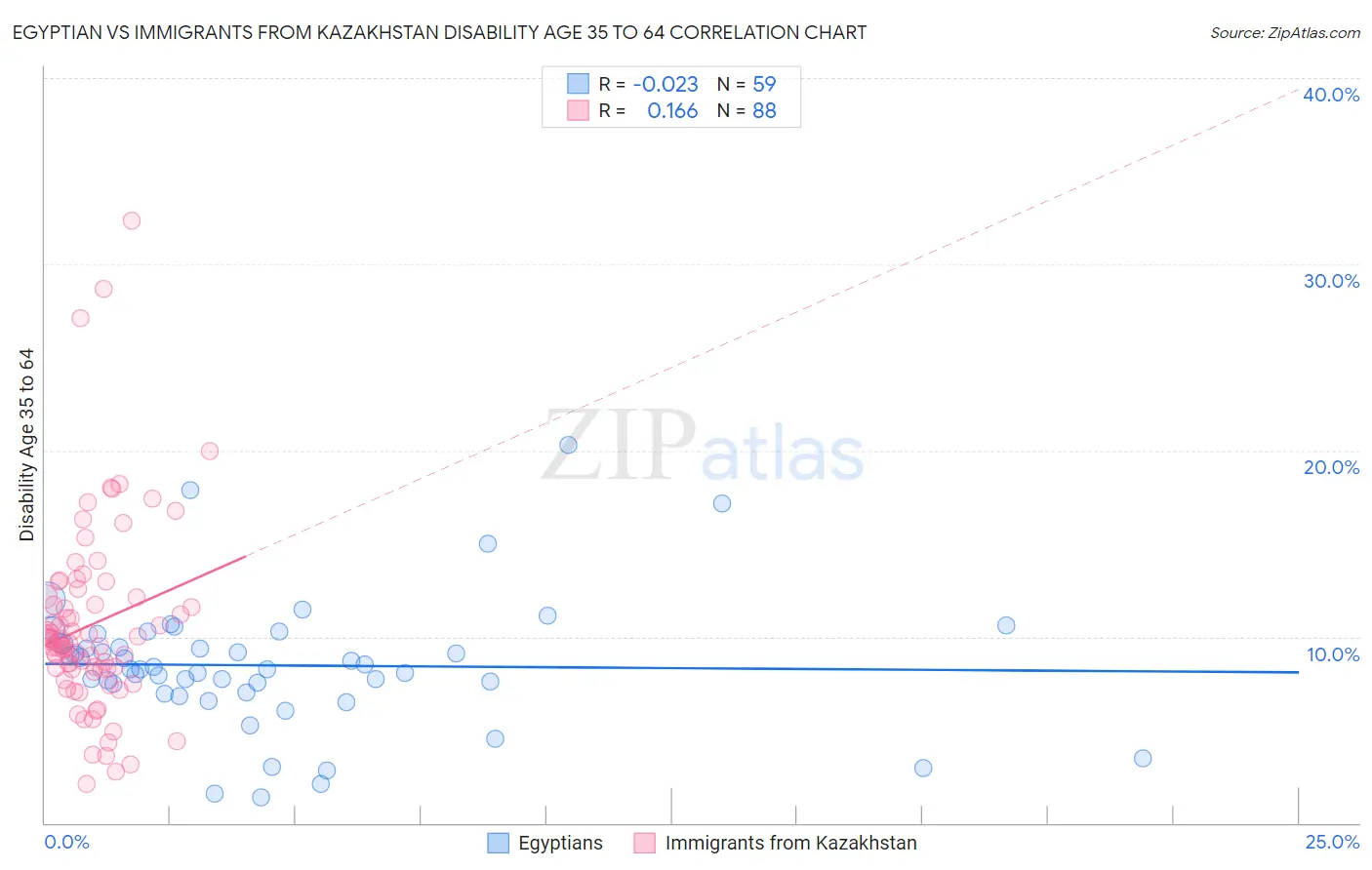 Egyptian vs Immigrants from Kazakhstan Disability Age 35 to 64