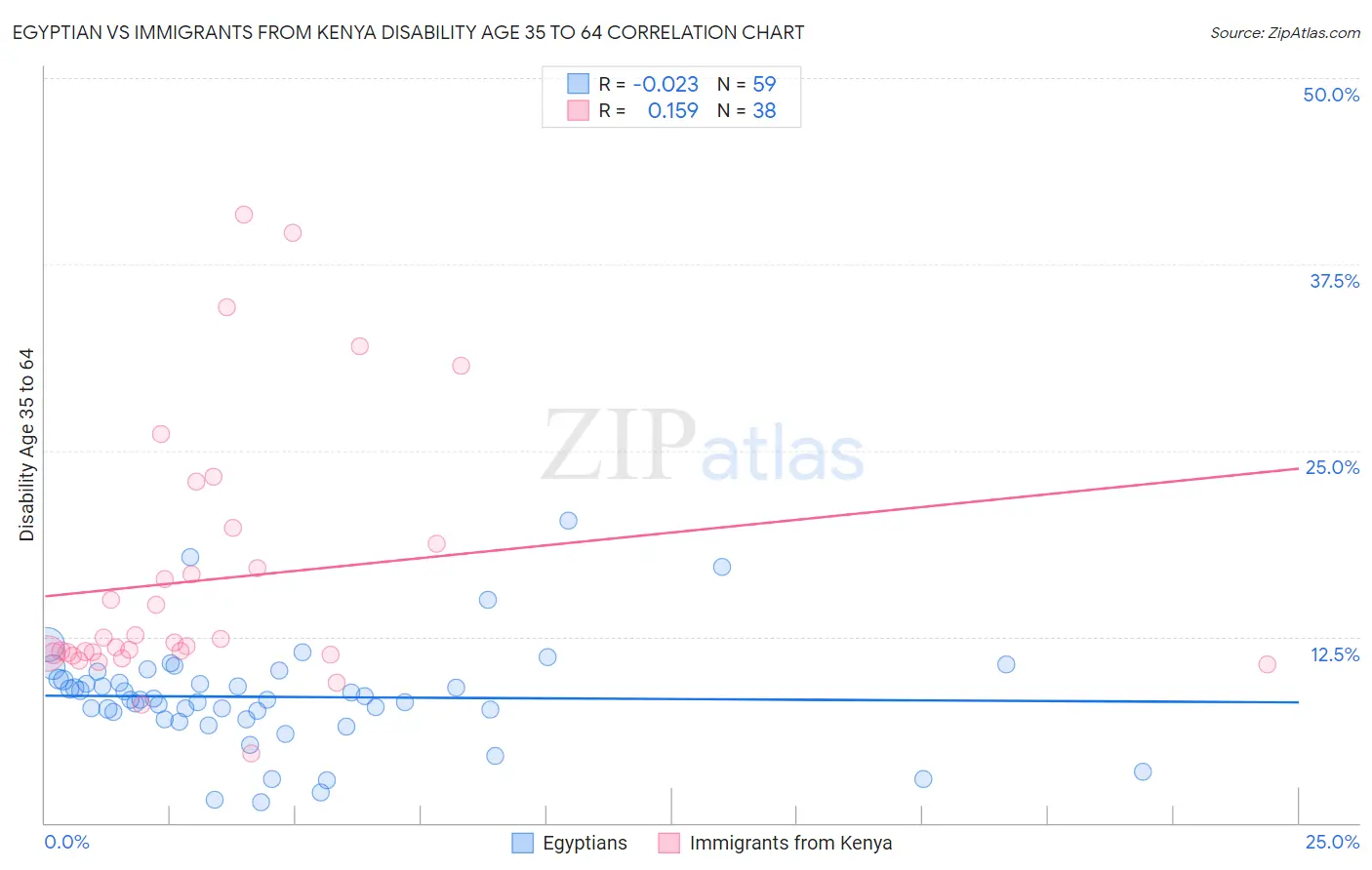 Egyptian vs Immigrants from Kenya Disability Age 35 to 64