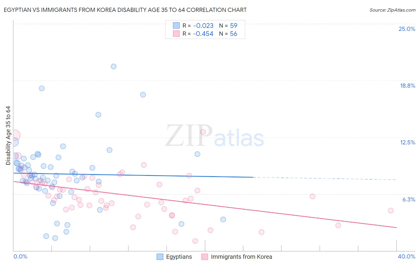 Egyptian vs Immigrants from Korea Disability Age 35 to 64