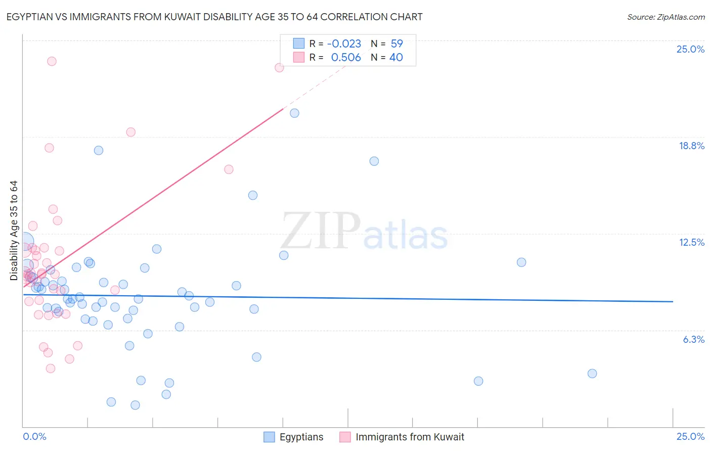 Egyptian vs Immigrants from Kuwait Disability Age 35 to 64