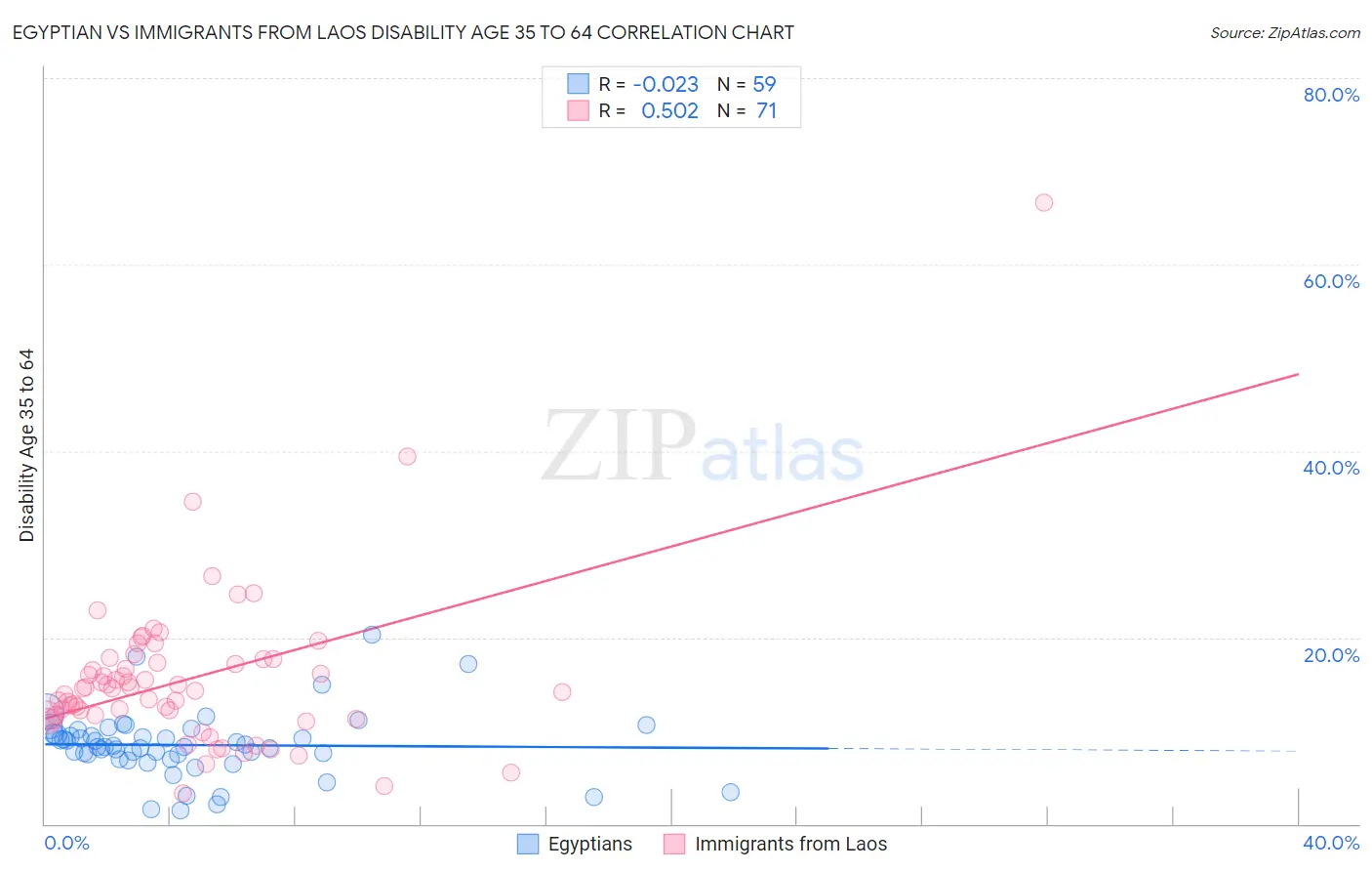 Egyptian vs Immigrants from Laos Disability Age 35 to 64