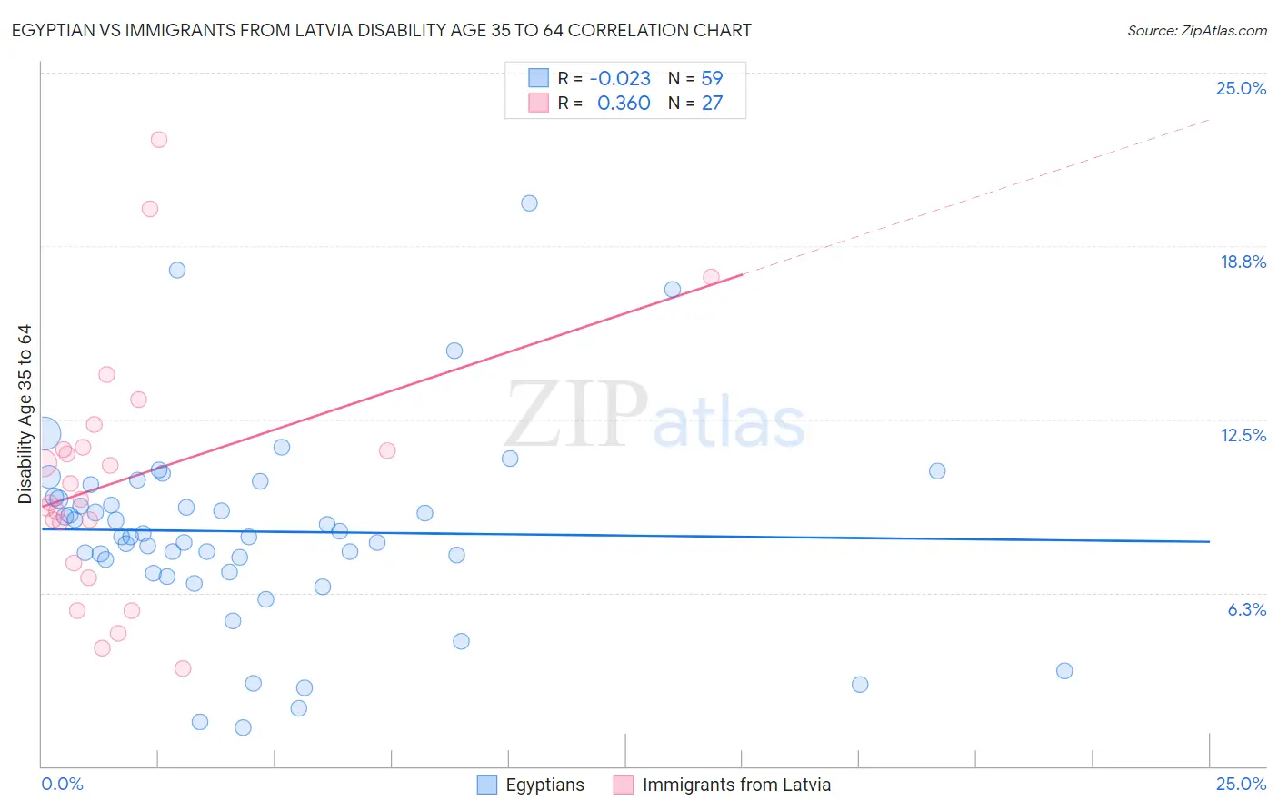 Egyptian vs Immigrants from Latvia Disability Age 35 to 64