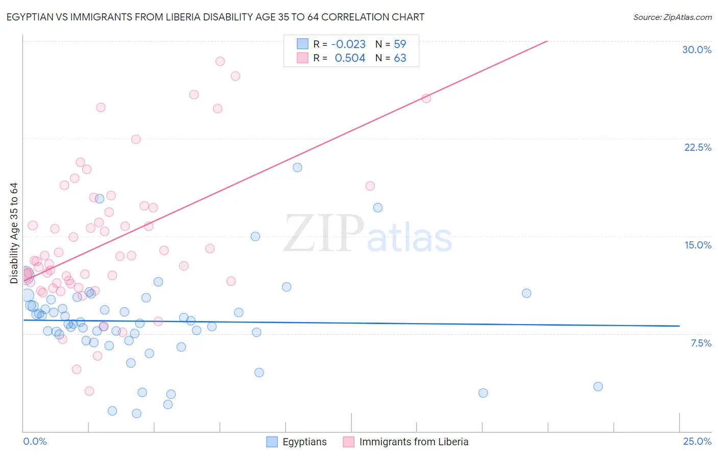 Egyptian vs Immigrants from Liberia Disability Age 35 to 64