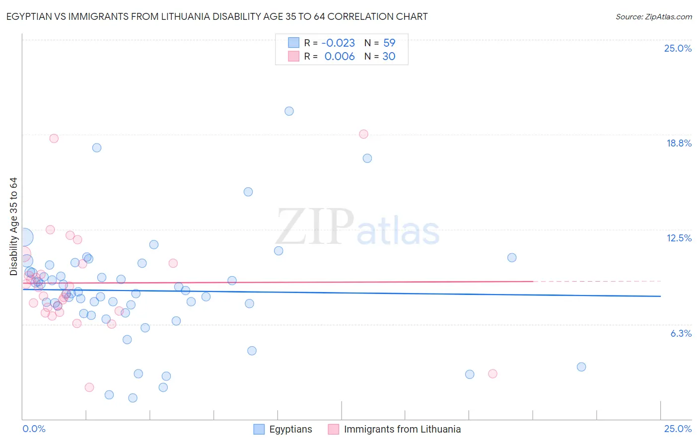 Egyptian vs Immigrants from Lithuania Disability Age 35 to 64
