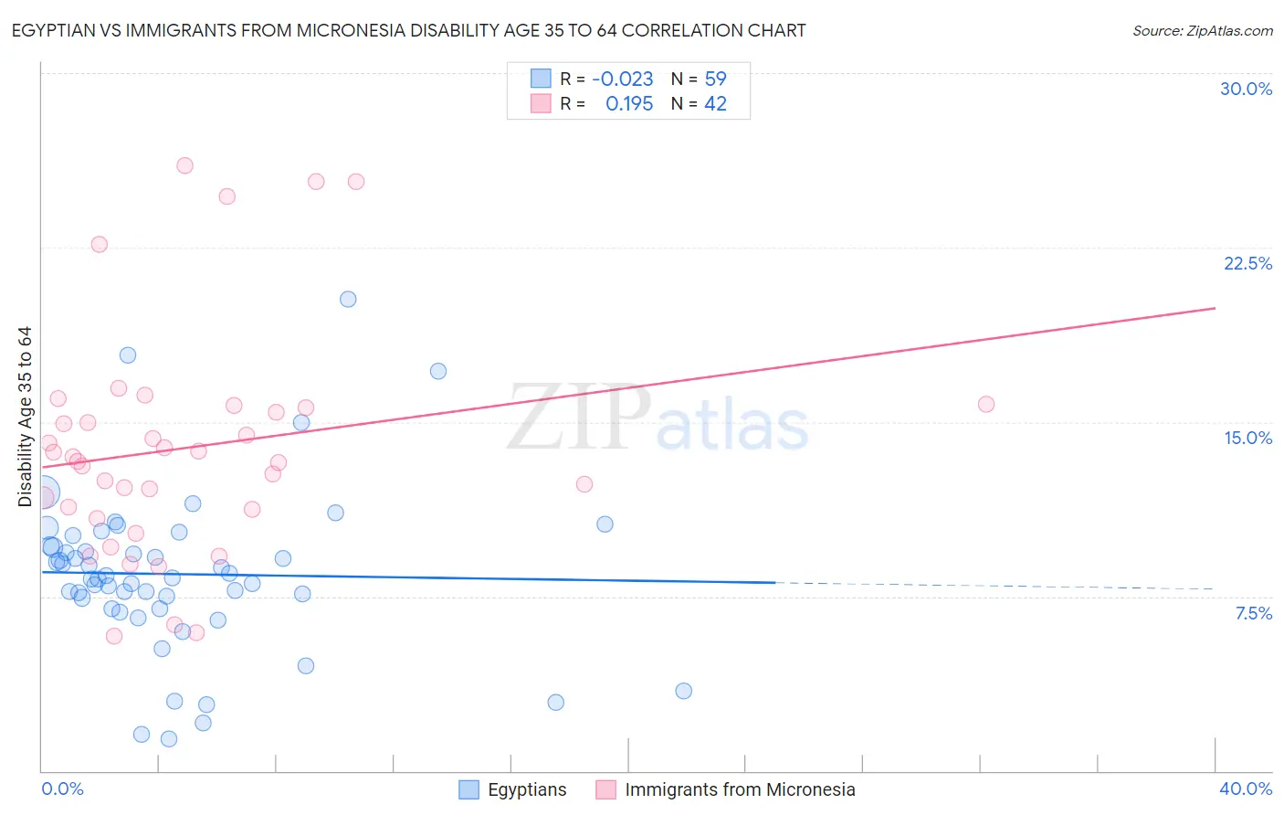 Egyptian vs Immigrants from Micronesia Disability Age 35 to 64