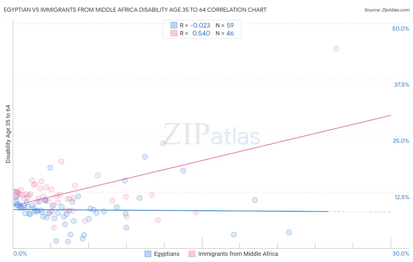 Egyptian vs Immigrants from Middle Africa Disability Age 35 to 64