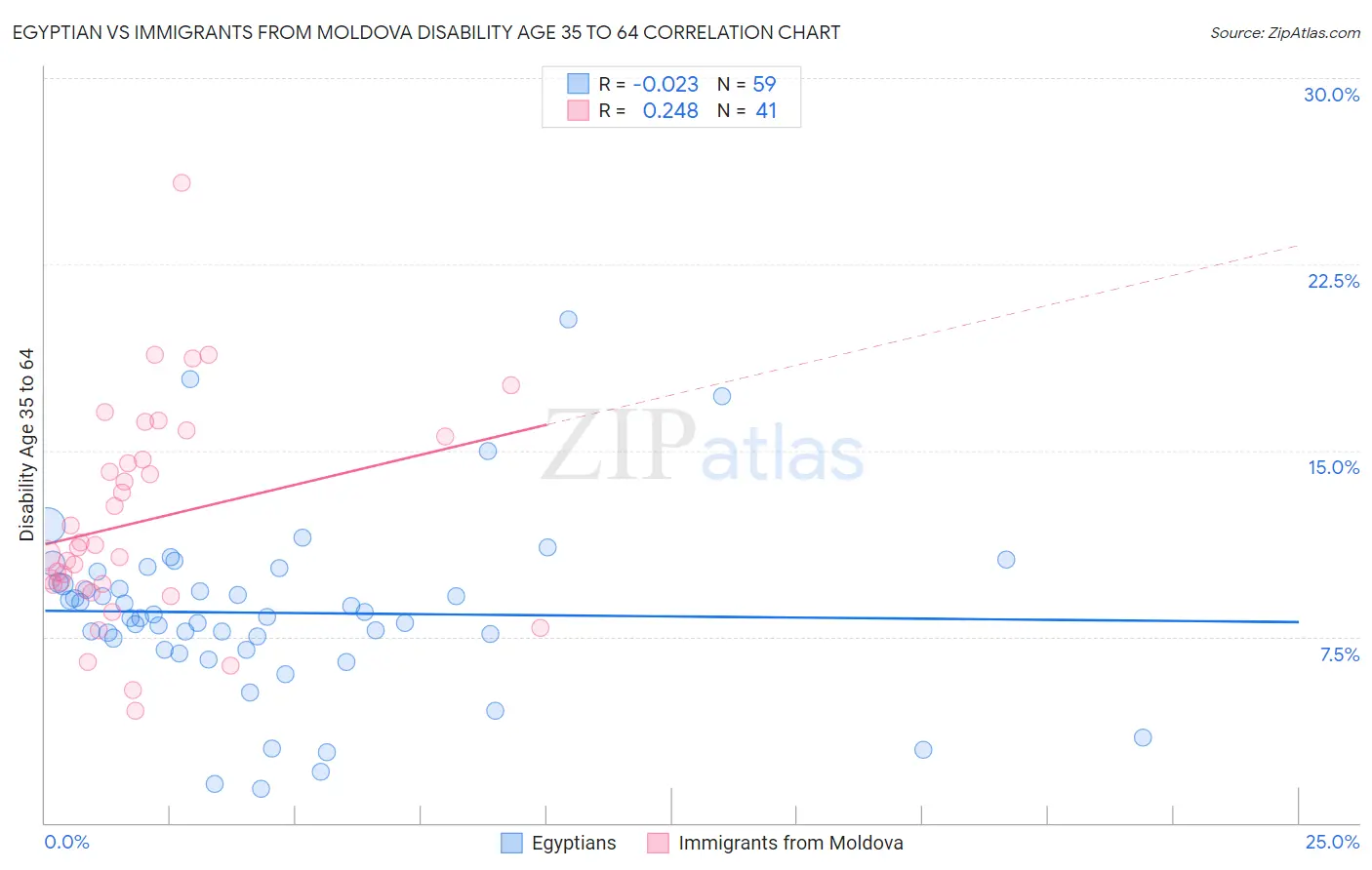 Egyptian vs Immigrants from Moldova Disability Age 35 to 64