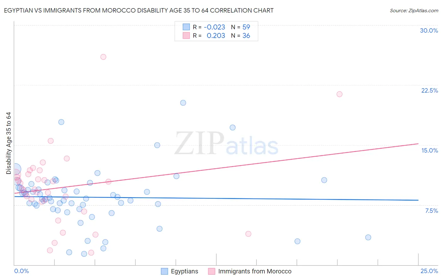 Egyptian vs Immigrants from Morocco Disability Age 35 to 64