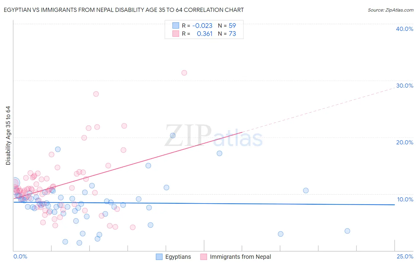 Egyptian vs Immigrants from Nepal Disability Age 35 to 64