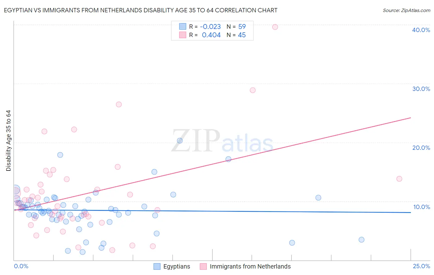 Egyptian vs Immigrants from Netherlands Disability Age 35 to 64