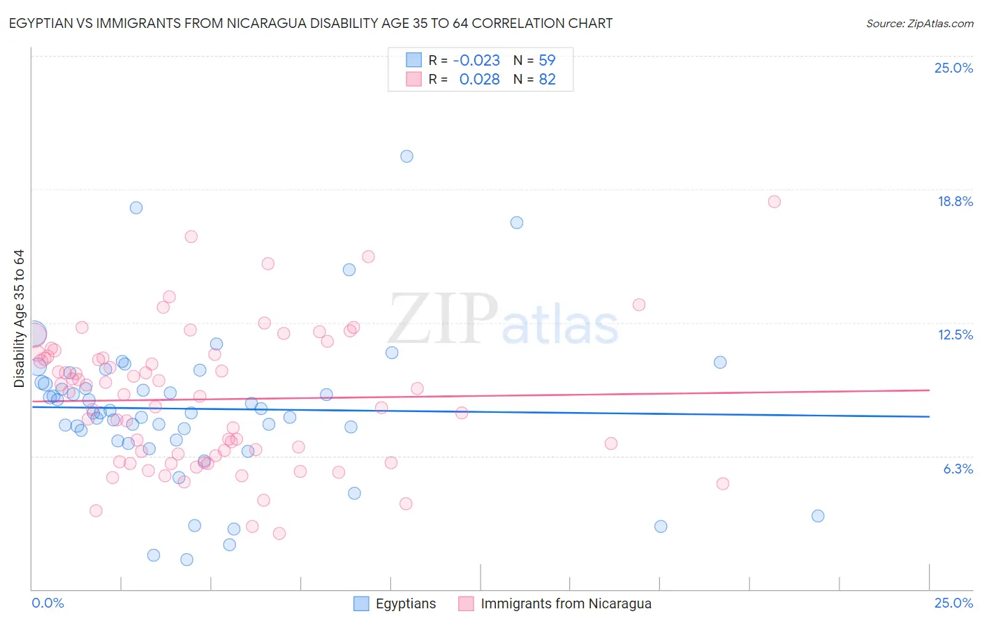 Egyptian vs Immigrants from Nicaragua Disability Age 35 to 64