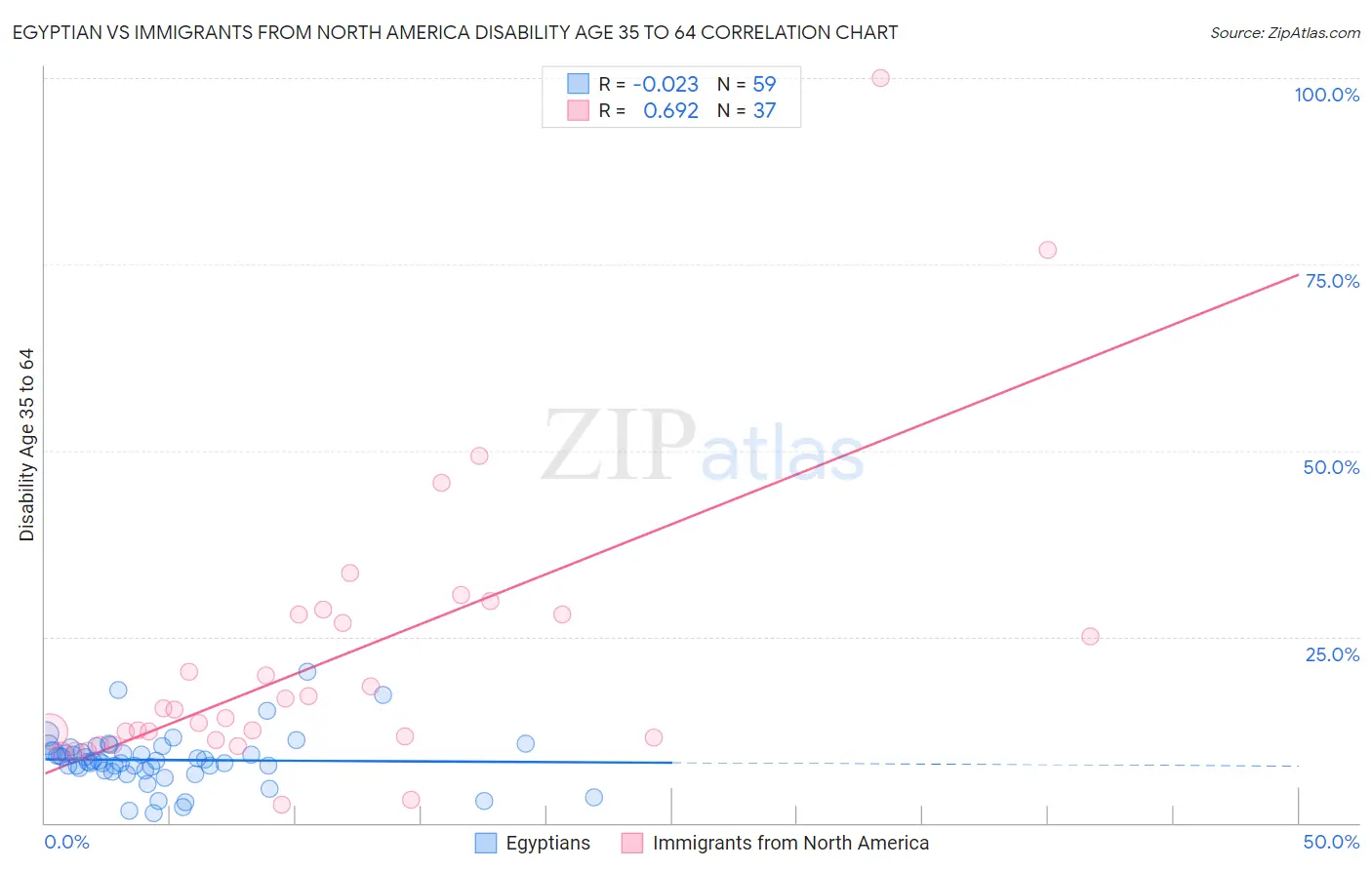 Egyptian vs Immigrants from North America Disability Age 35 to 64