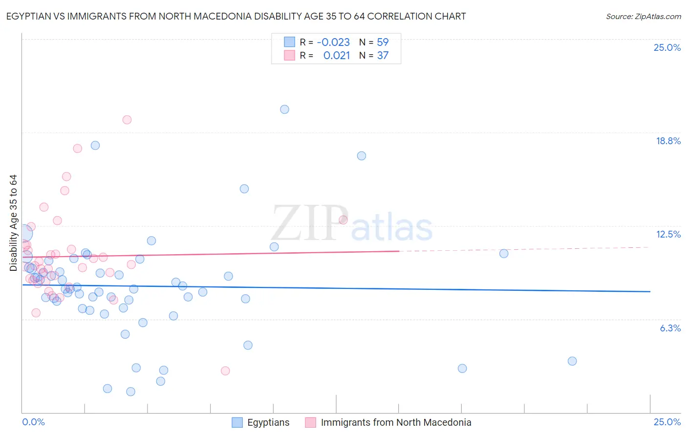 Egyptian vs Immigrants from North Macedonia Disability Age 35 to 64