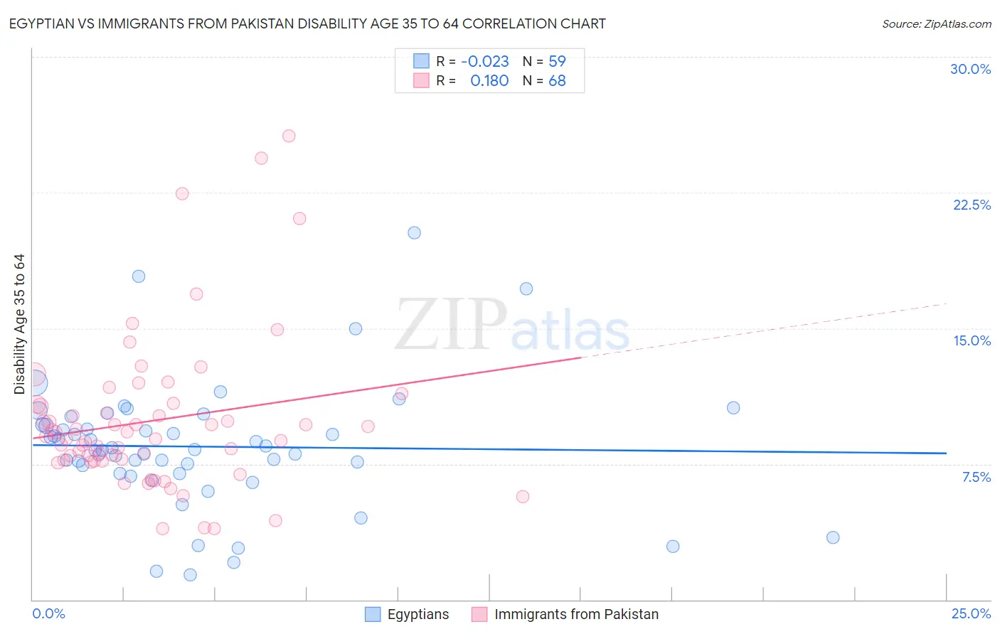 Egyptian vs Immigrants from Pakistan Disability Age 35 to 64