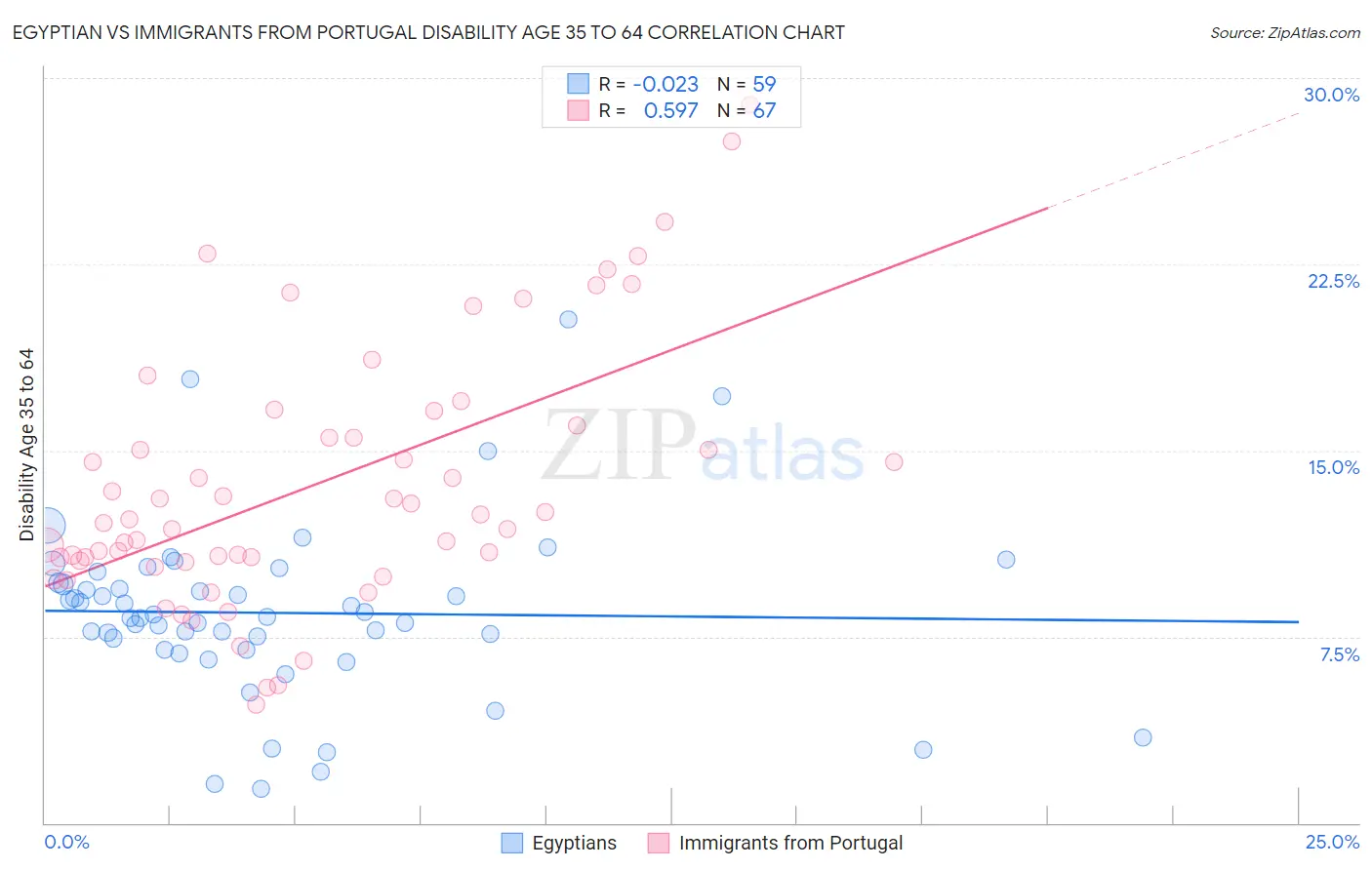 Egyptian vs Immigrants from Portugal Disability Age 35 to 64