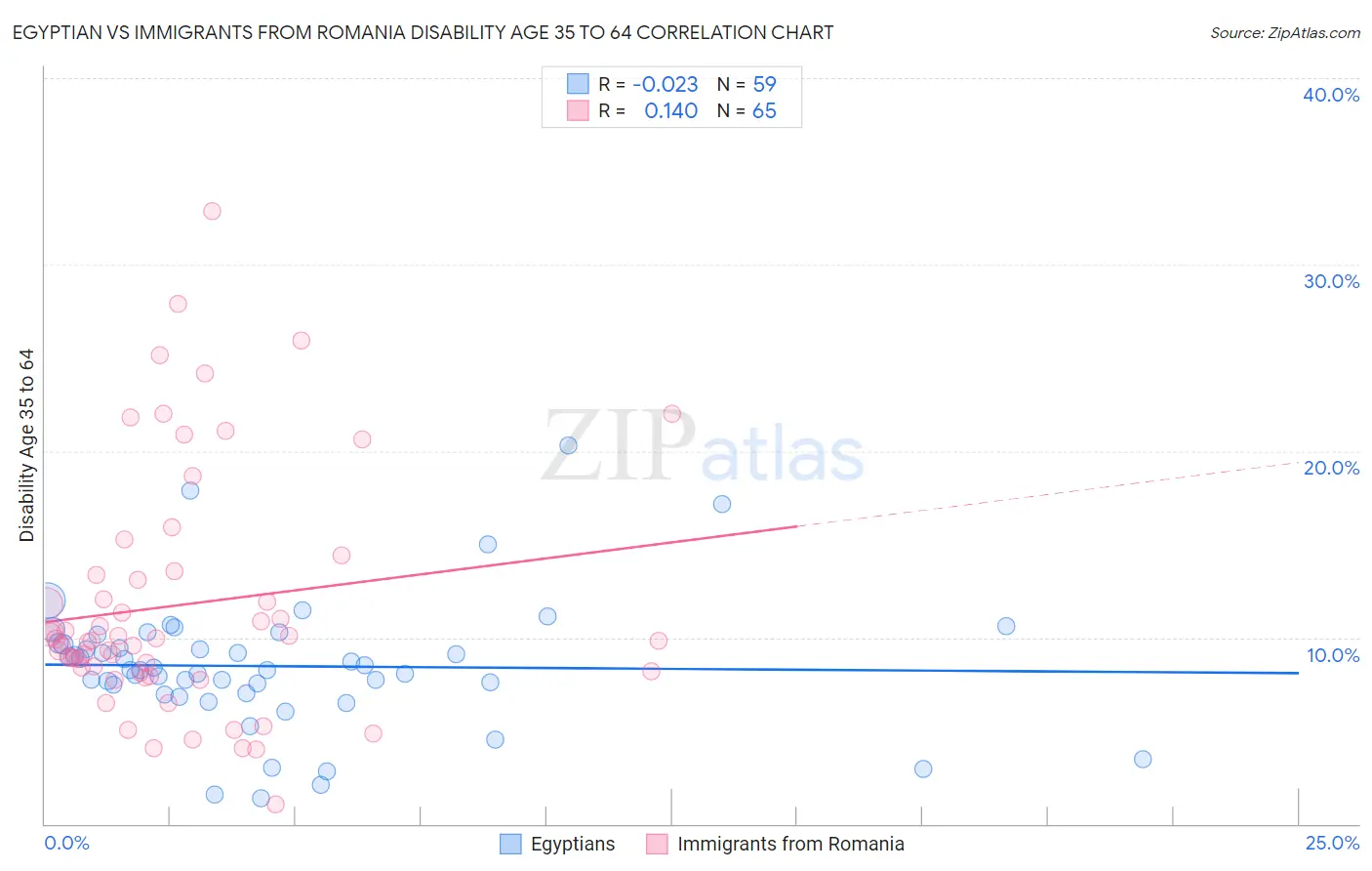 Egyptian vs Immigrants from Romania Disability Age 35 to 64