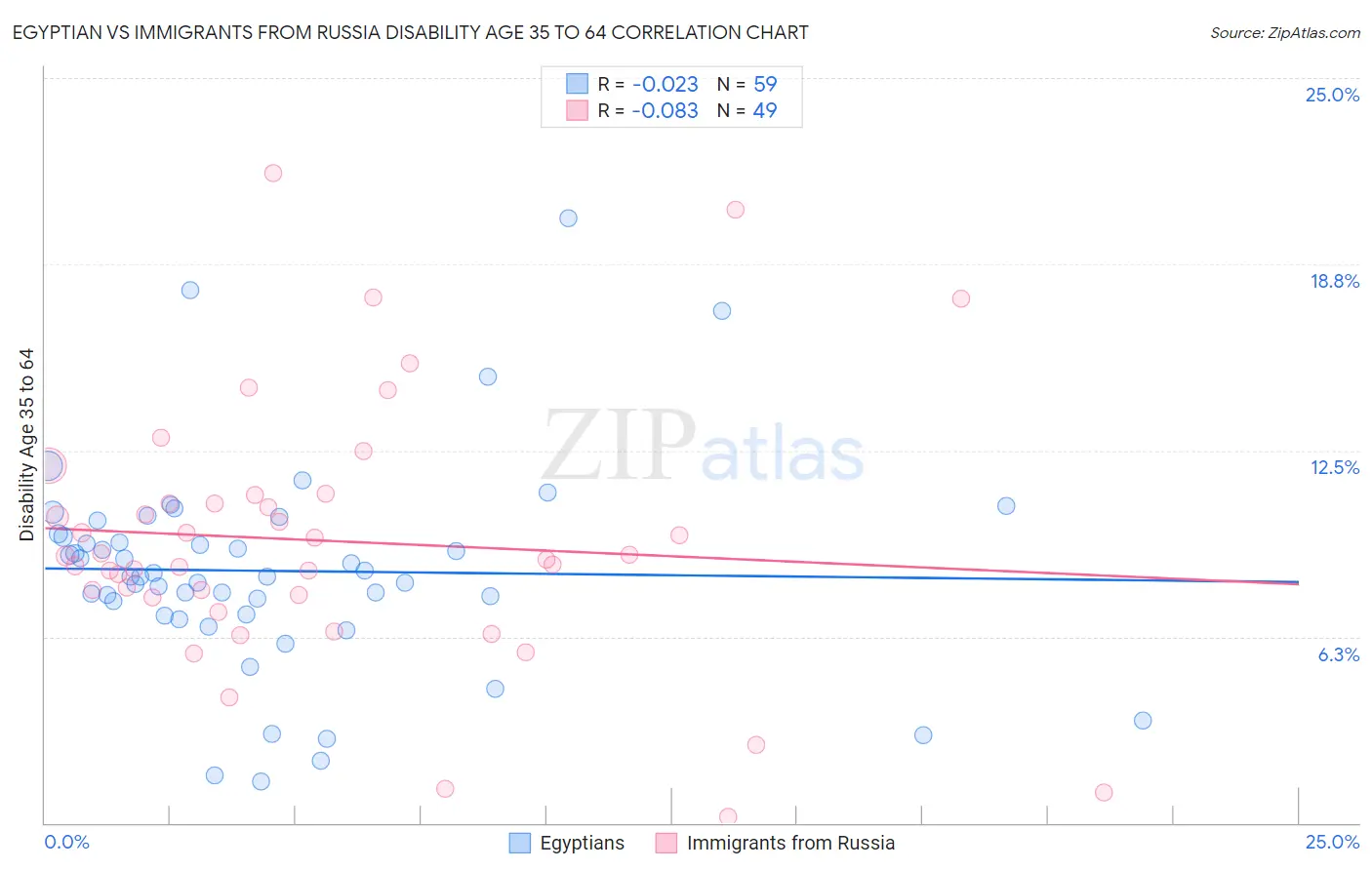 Egyptian vs Immigrants from Russia Disability Age 35 to 64