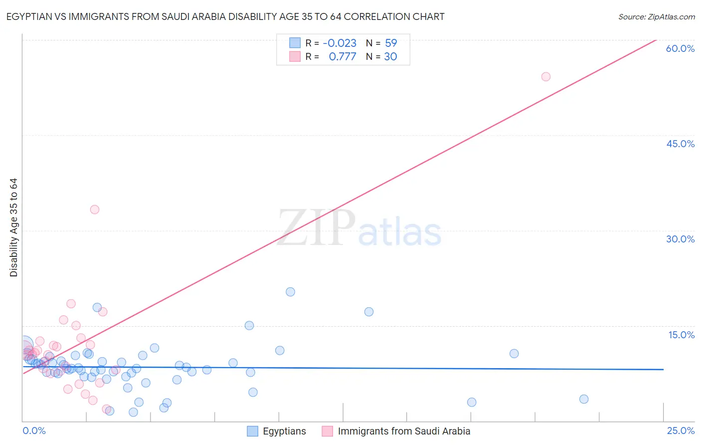 Egyptian vs Immigrants from Saudi Arabia Disability Age 35 to 64