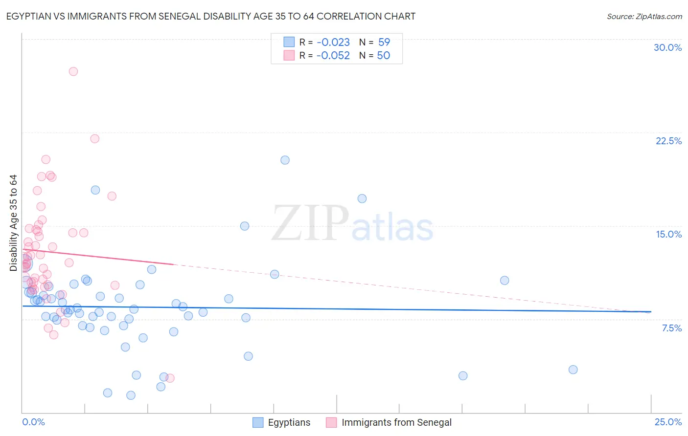Egyptian vs Immigrants from Senegal Disability Age 35 to 64