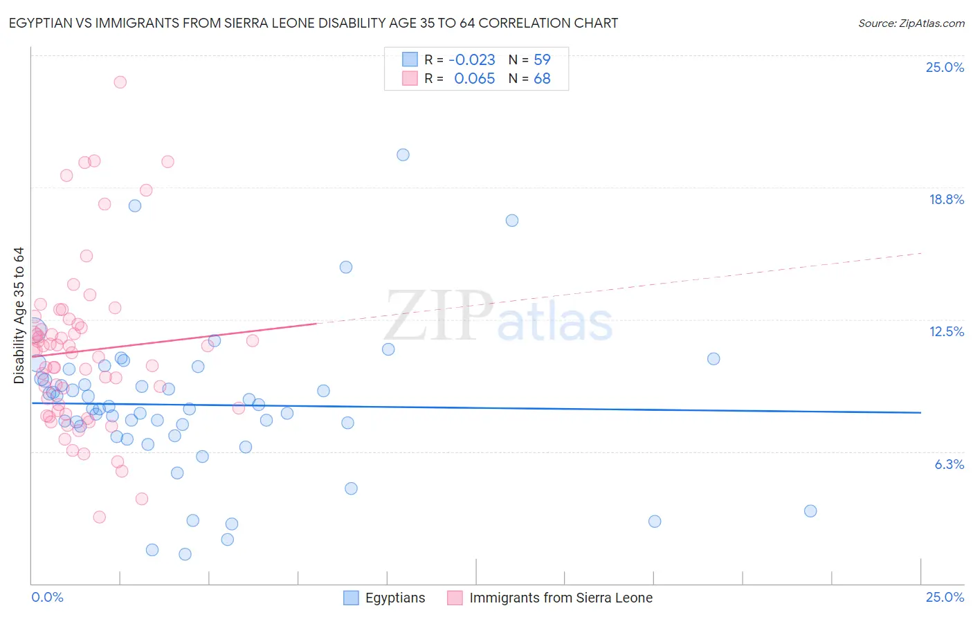 Egyptian vs Immigrants from Sierra Leone Disability Age 35 to 64