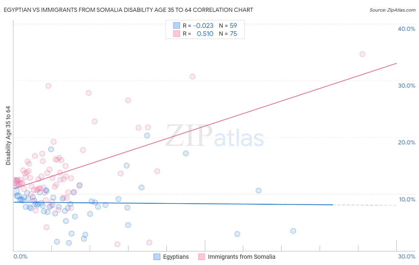 Egyptian vs Immigrants from Somalia Disability Age 35 to 64