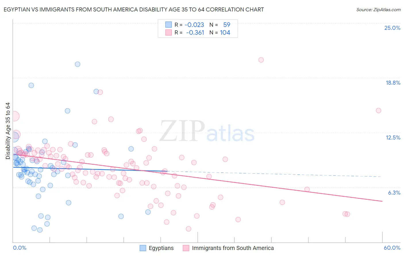 Egyptian vs Immigrants from South America Disability Age 35 to 64