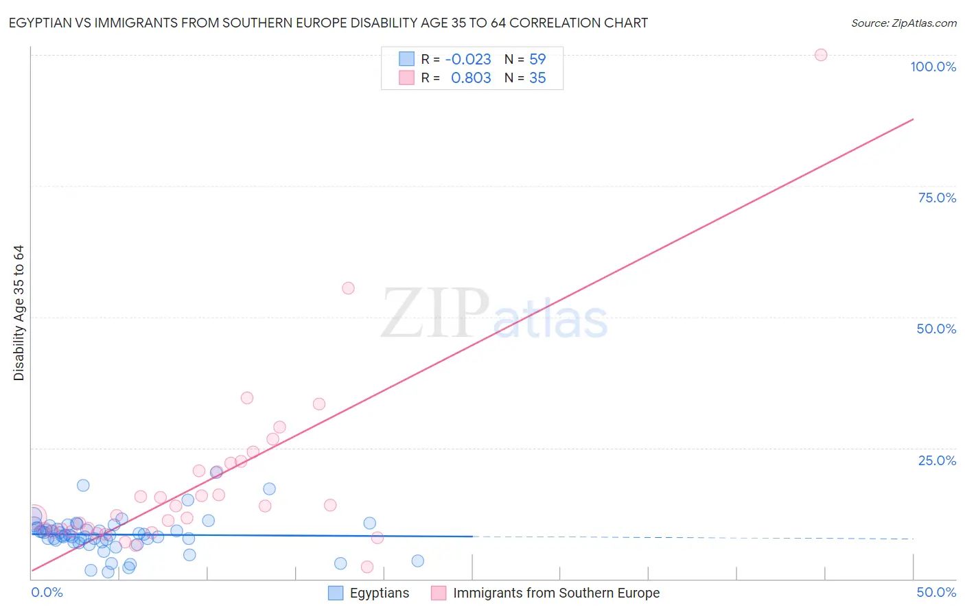 Egyptian vs Immigrants from Southern Europe Disability Age 35 to 64