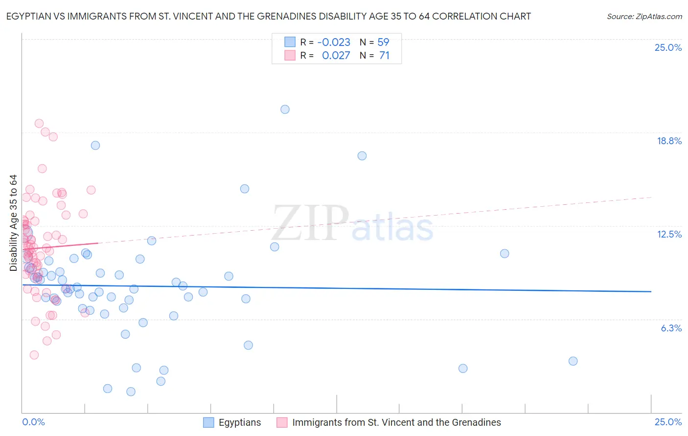 Egyptian vs Immigrants from St. Vincent and the Grenadines Disability Age 35 to 64