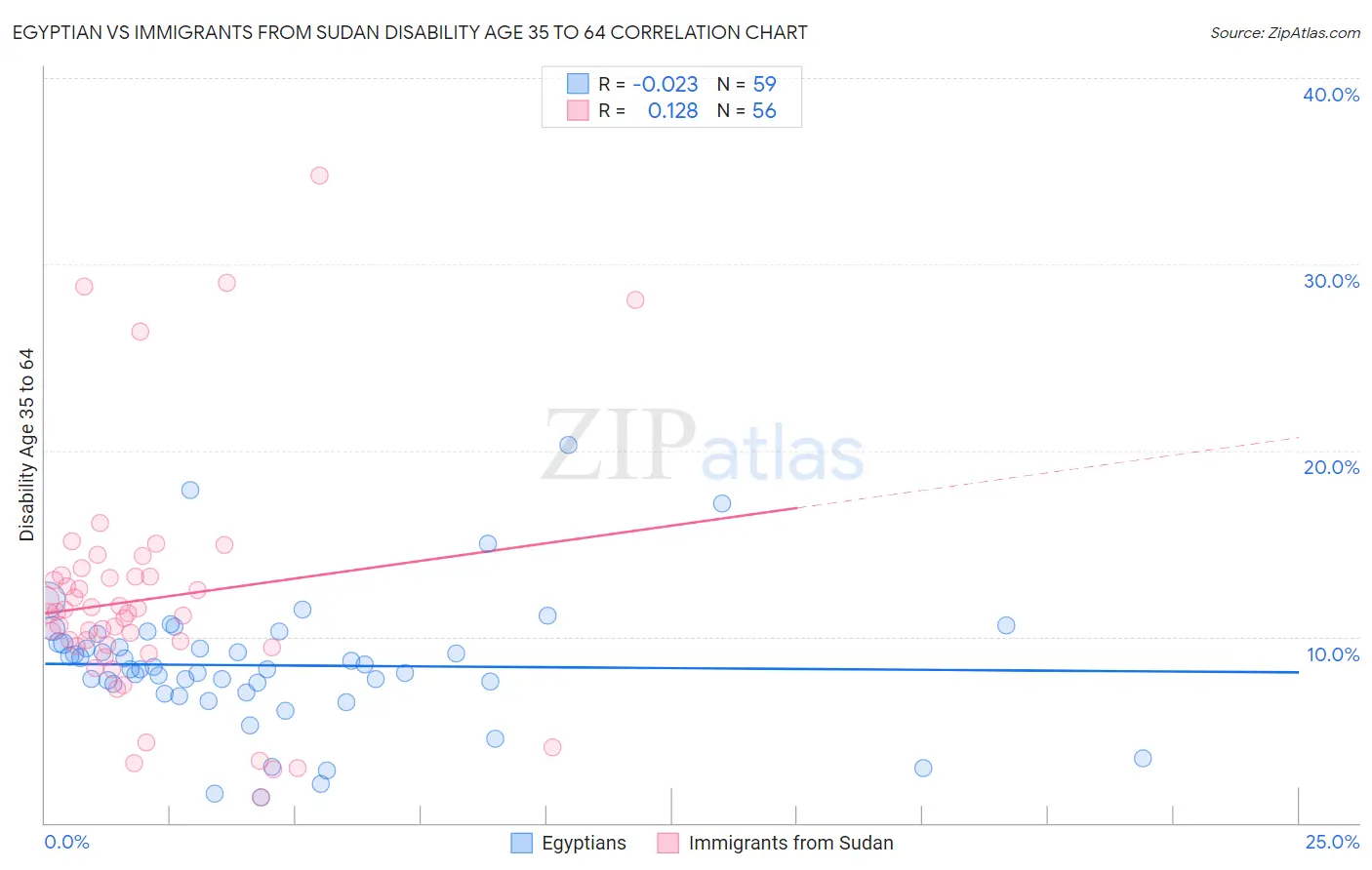 Egyptian vs Immigrants from Sudan Disability Age 35 to 64